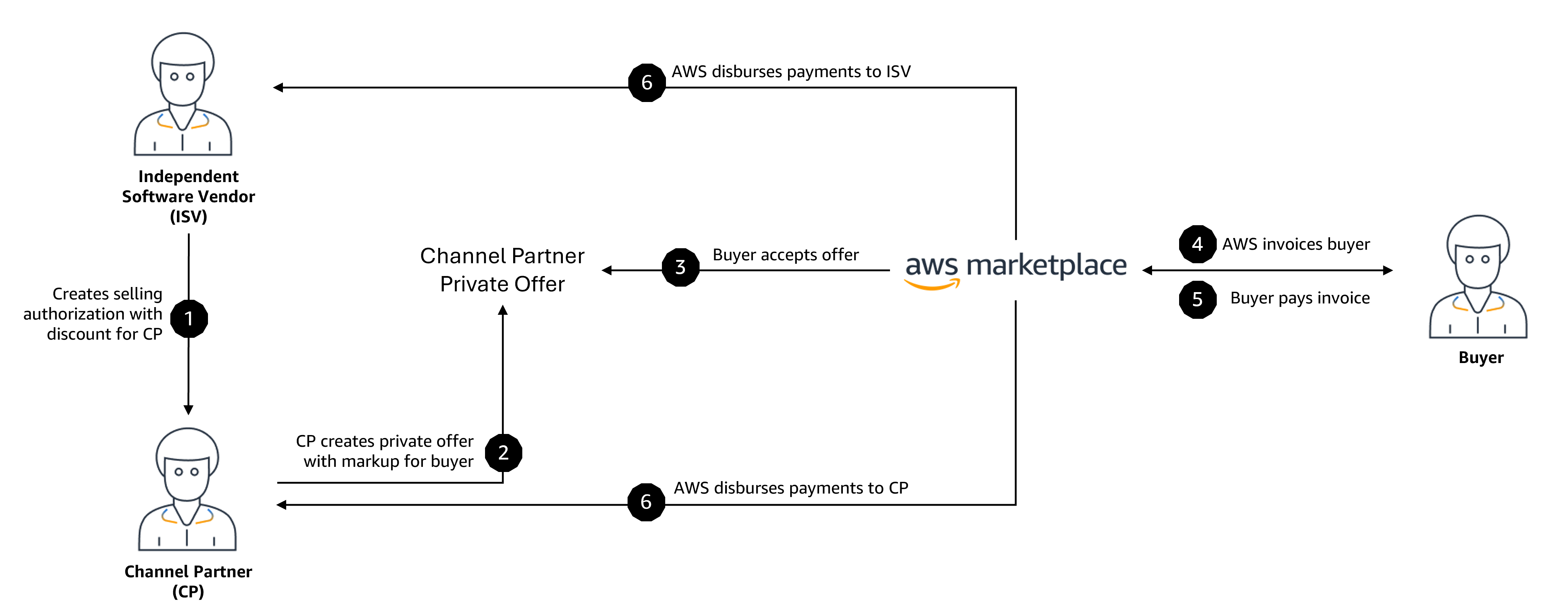 Relationships and workflow between ISVs, channel partners, and buyers.
