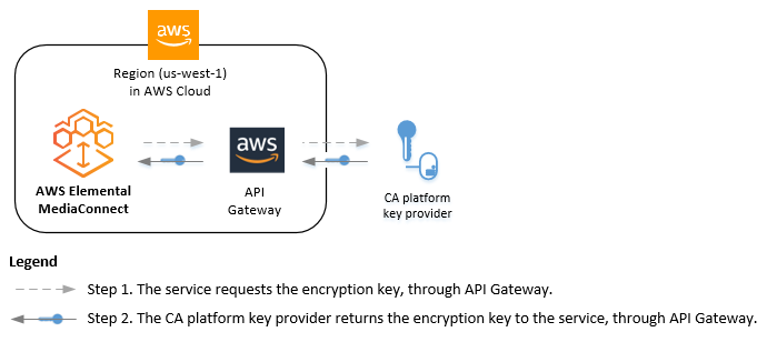 この図は、AWS Elemental MediaConnect フローを持つ AWS アカウントと、同じ AWS リージョン内の API Gateway のインスタンスを示しています。矢印は、AWS Elemental MediaConnect が暗号化キーのリクエストを送信したことを示しています。リクエストは API ゲートウェイを通じて CA プラットフォームキープロバイダーに送信されます。2 番目の矢印は、キープロバイダーが API ゲートウェイを通じて暗号化キーを返すことを示しています。
