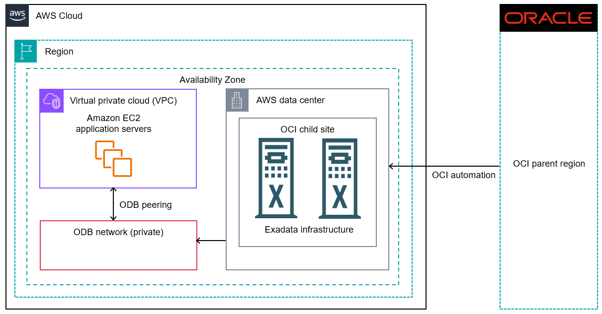 接続パスとサービスコンポーネントを使用して、AWS データセンターでホストされている Oracle Exadata インフラストラクチャで実行される Oracle データベースにアクセスします。