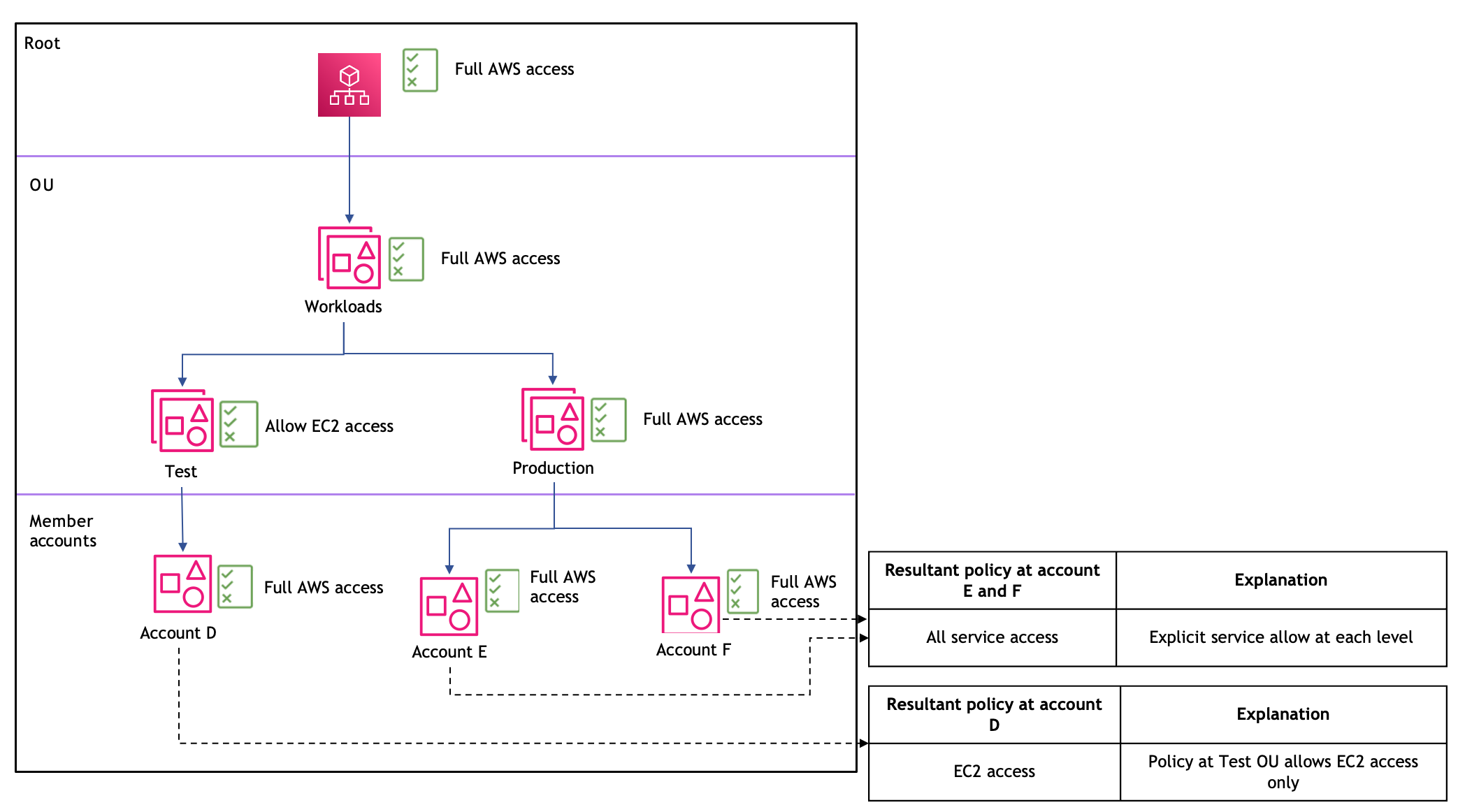 シナリオ 5: OU レベルのポリシーに許可ポリシーを設けてサービスへのアクセスを制限