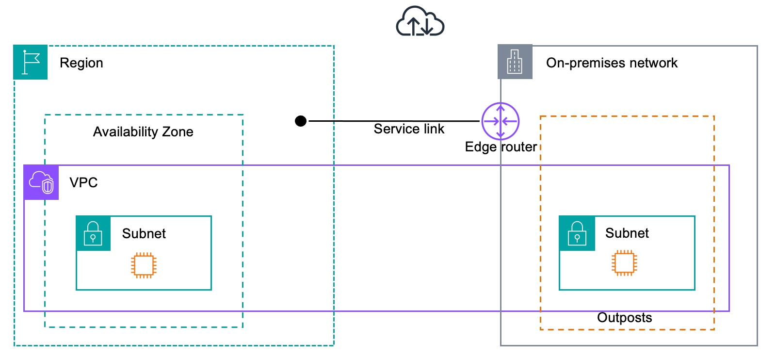へのインターネットゲートウェイ接続 AWS