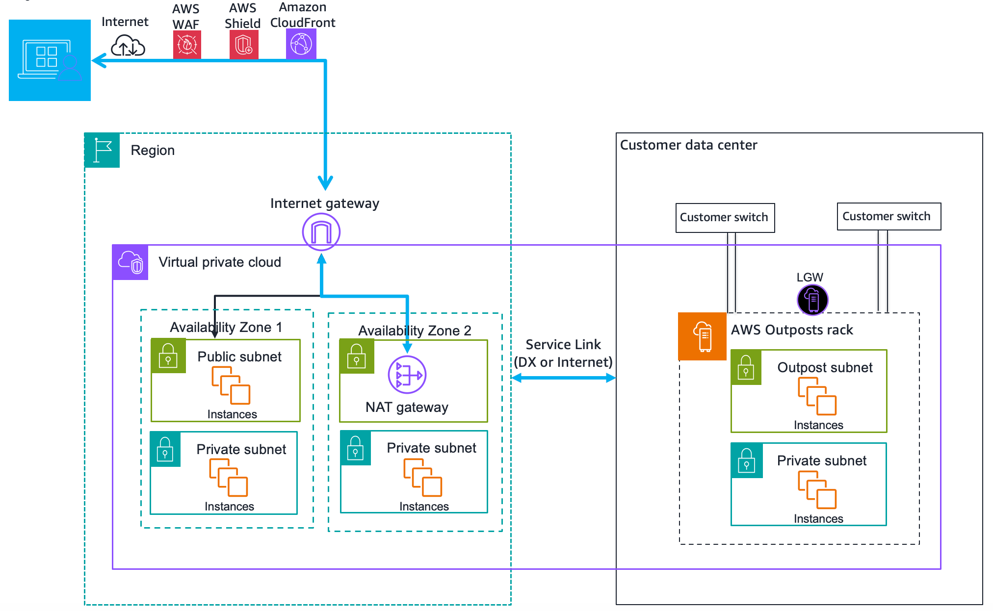 Outposts インスタンスのワークロードと、親 AWS リージョンを通過するインターネット間のトラフィックを表示します。