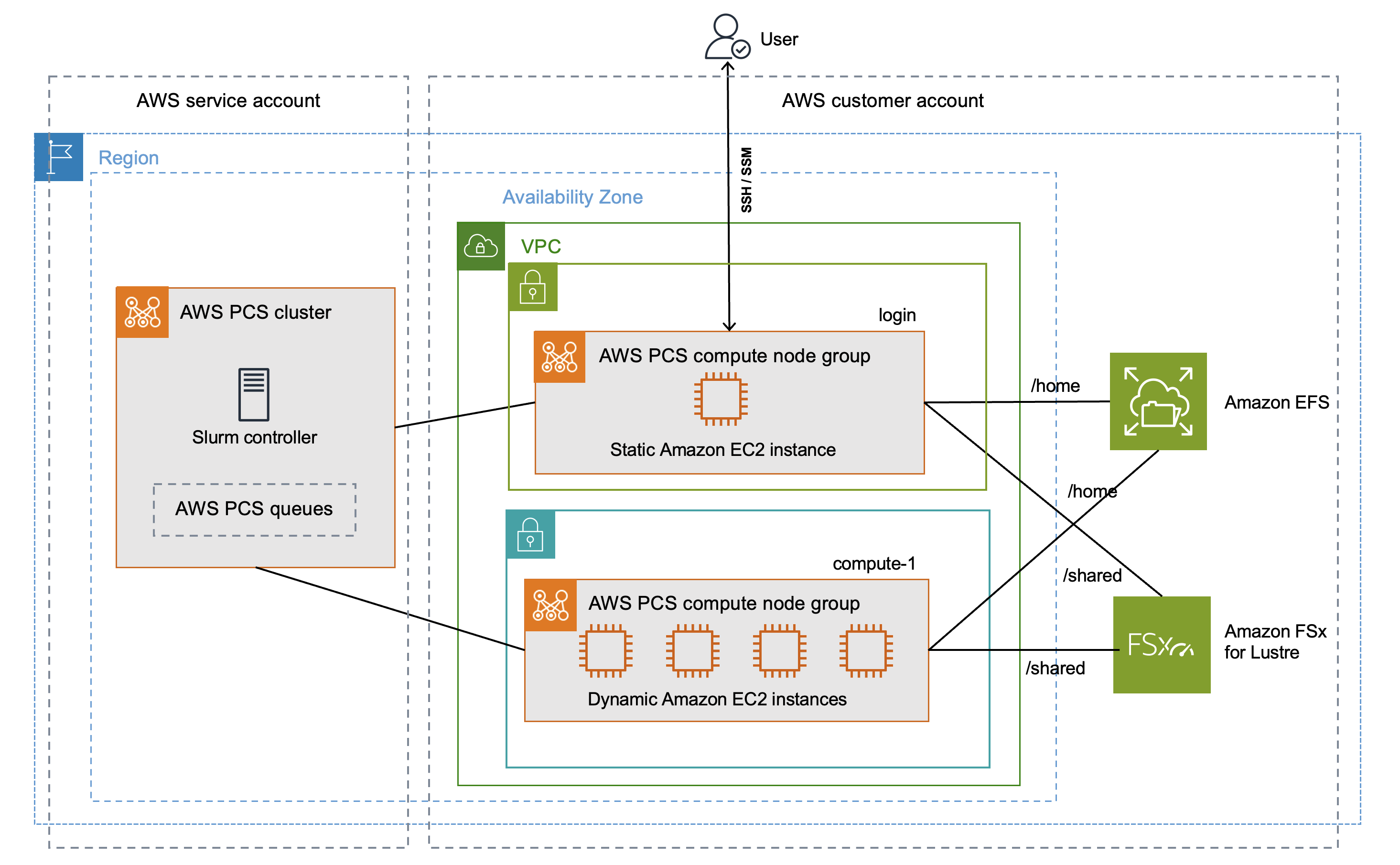 チュートリアルクラスターのアーキテクチャ図: 2 つのコンピューティングノードグループは 内のリソース AWS アカウント であり、サービス所有で実行される Slurm クラスターコントローラーに接続します AWS アカウント。両方のコンピューティングノードグループの EC2 インスタンスは、Amazon EFS および Amazon FSx for Lustre の共有ストレージに接続します。