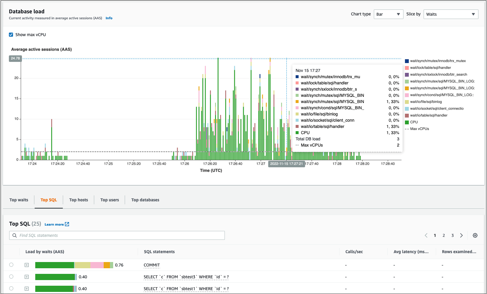 Performance Insights ツールの [データベース負荷]