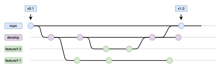 ABC サンプルアプリケーションに適合した GitFlow ワークフロー