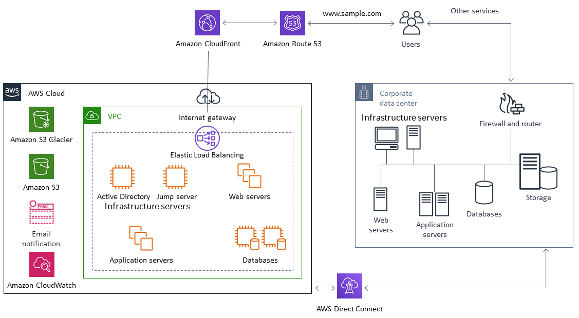 AWS Direct Connect、Amazon Route 53、Amazon CloudFront AWS を使用して と通信するデータセンター。
