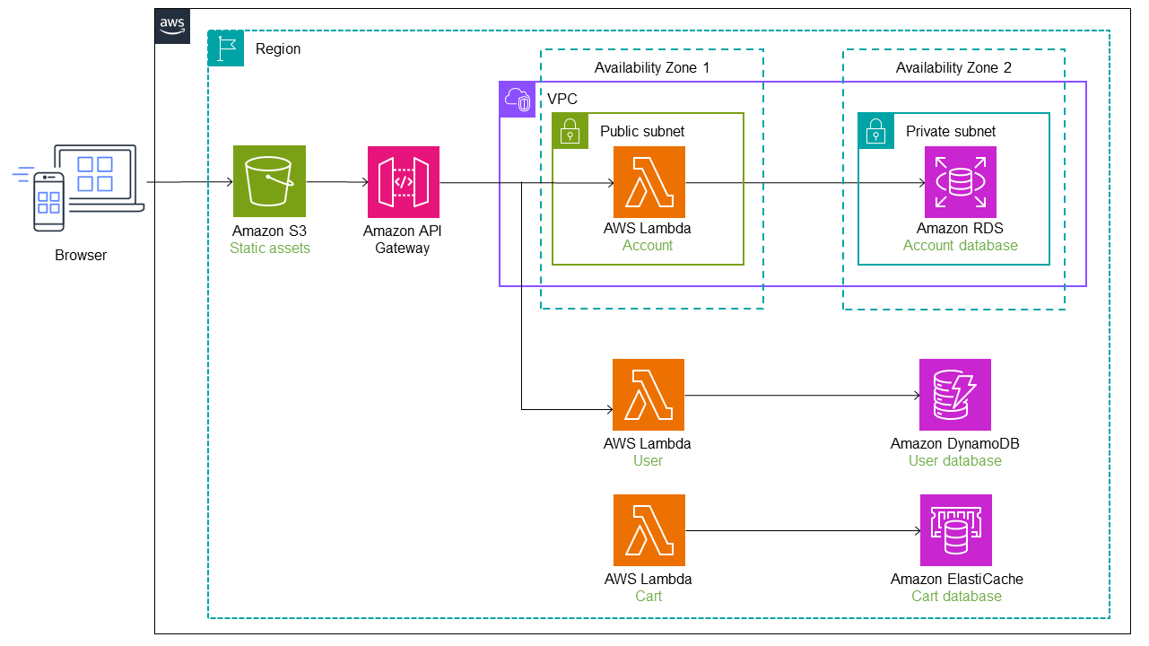 strangler fig パターンを使用して、すべてのサービスをモノリスから移行している。