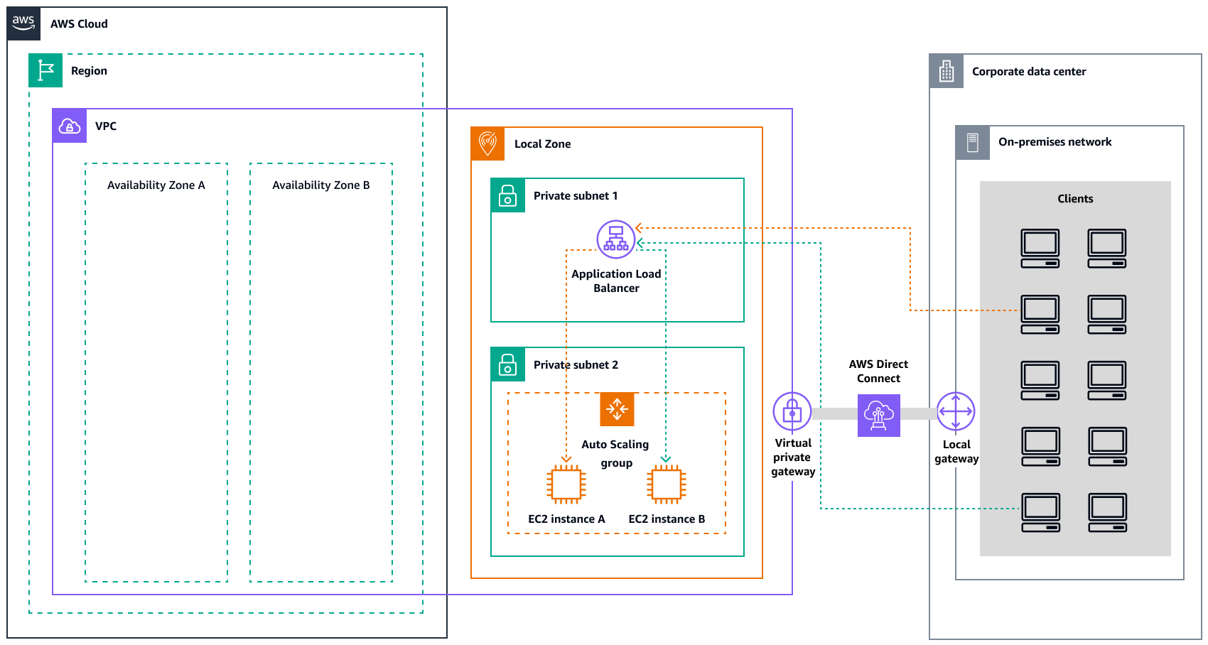Local Zones の Amazon EC2 ワークロードのロードバランシング。