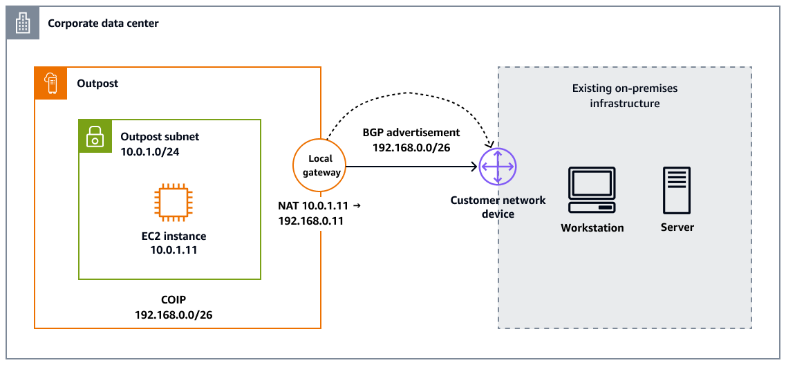 COIP モードの Outposts ローカルゲートウェイ。