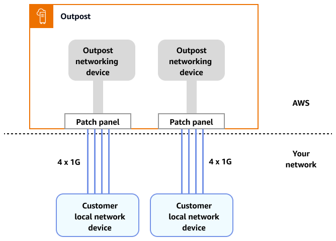 Outposts の耐障害性ネットワーク