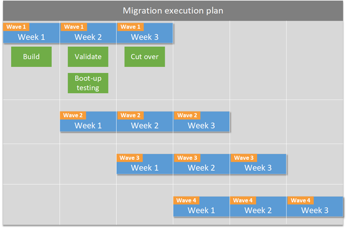 Scheduling migrations in waves with Cloud Migration Factory