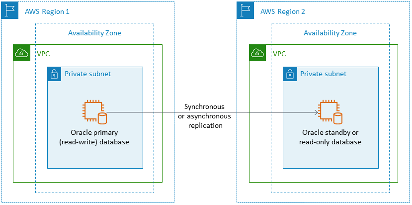 2 つの AWS リージョンにわたるマルチ AZ 設定の Amazon EC2 上の Oracle データベース