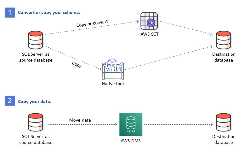 Heterogeneous database migration with AWS SCT and AWS DMS