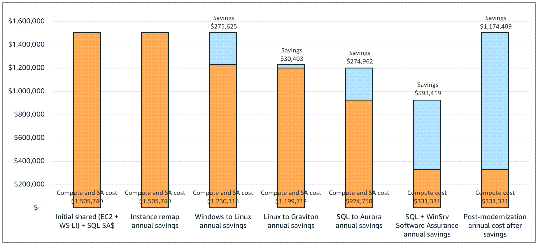 移行コストの図