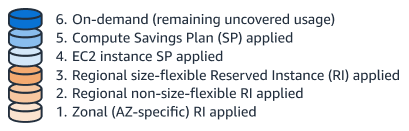 リザーブドインスタンスを Savings Plans から分けた後の料金