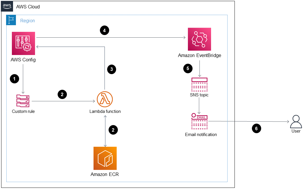 AWS Config workflow with Lambda, Amazon ECR, EventBridge, SNS, and email notification components.