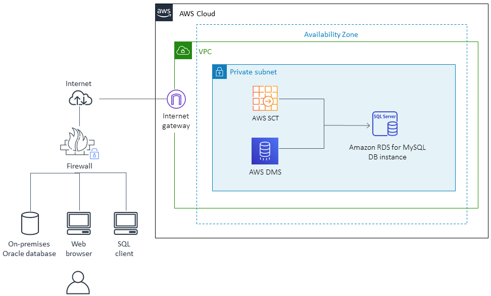 AWS クラウド architecture showing data migration from on-premises to RDS via VPC, Internet Gateway, and AWS DMS.