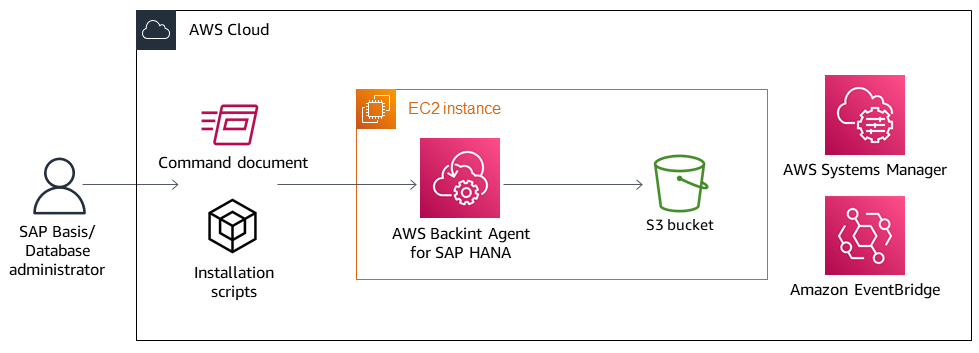 定期的なバックアップをスケジュールするためのワークフロー。