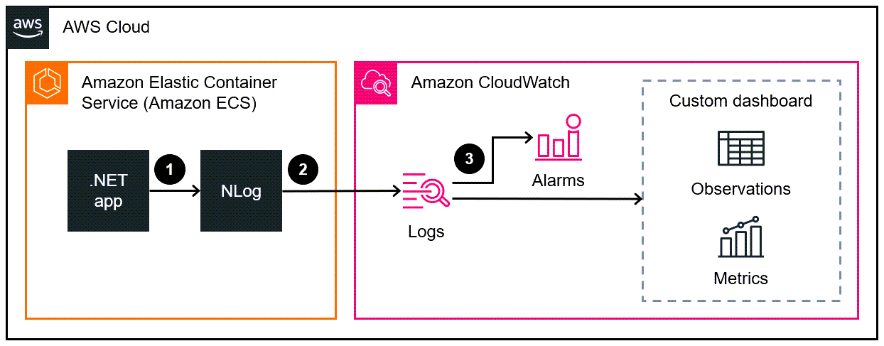 .NET アプリケーションのログデータを Amazon CloudWatch ログに書き込む NLog のアーキテクチャ図