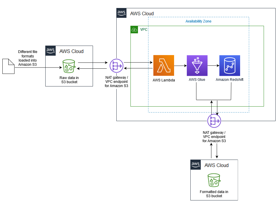 AWS Glue を使用して Amazon S3 から Amazon Redshift に増分変更をロードするためのアーキテクチャ。