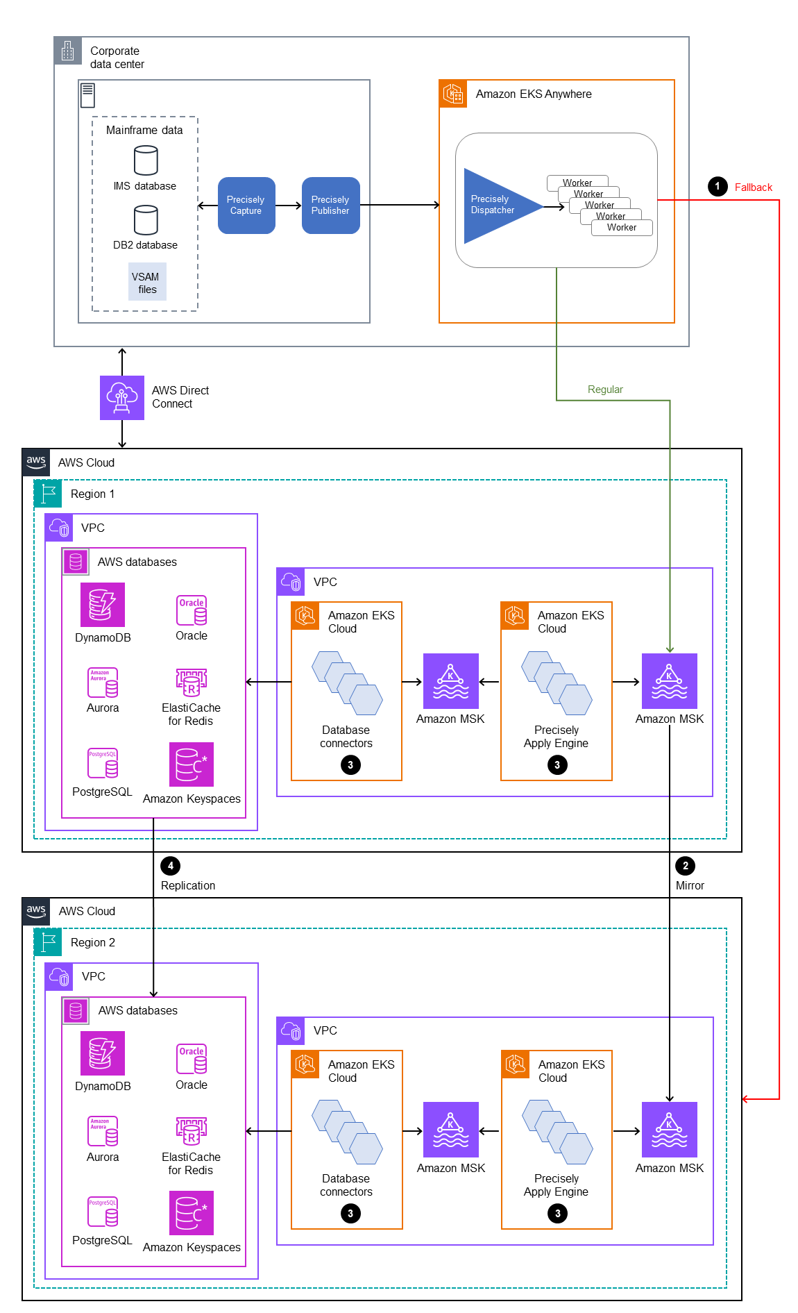 メインフレームデータを AWS に複製するためのディザスタリカバリワークフロー