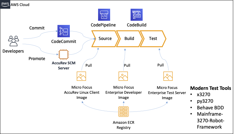 AWS クラウド CI/CD pipeline showing CodeCommit, CodePipeline, and CodeBuild with Micro Focus tools integration.