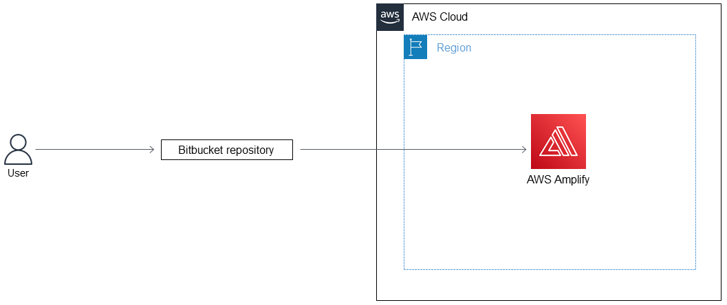 Diagram showing user interaction with Bitbucket repository connected to AWS Amplify in AWS クラウド region.