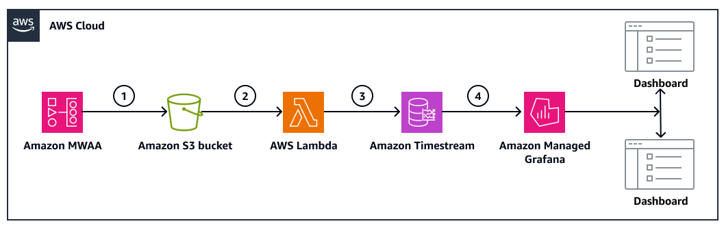 Amazon MWAA カスタムメトリクスの取り込みを自動化するワークフロー。