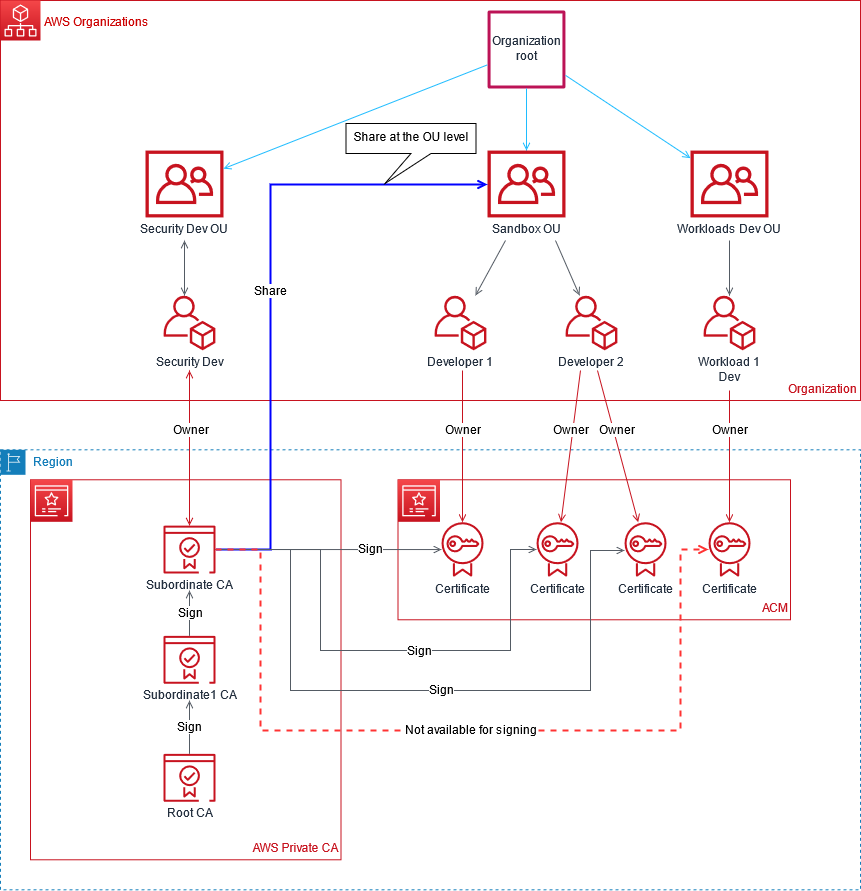 OU レベルでの CA の共有