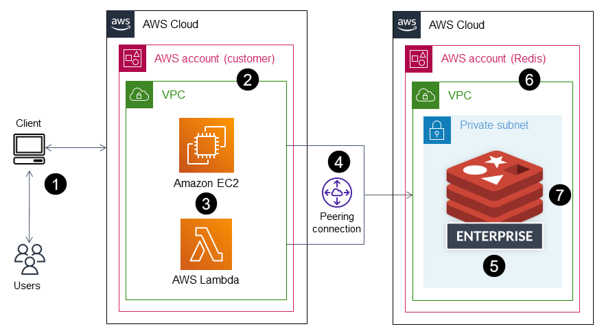 AWS 上の Redis エンタープライズクラウドのデプロイアーキテクチャと AWS サービスとの併用