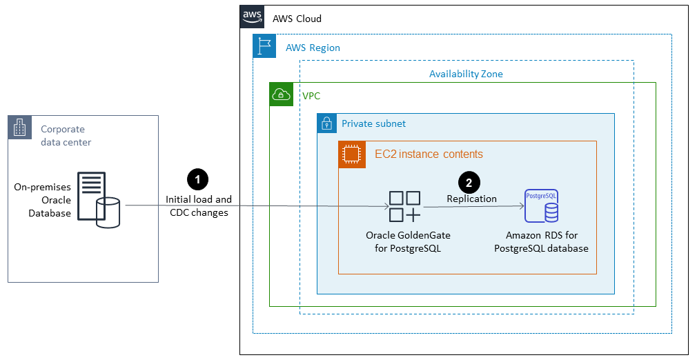 オンプレミスの Oracle データベースを Amazon RDS for PostgreSQL へ移行するワークフローです。