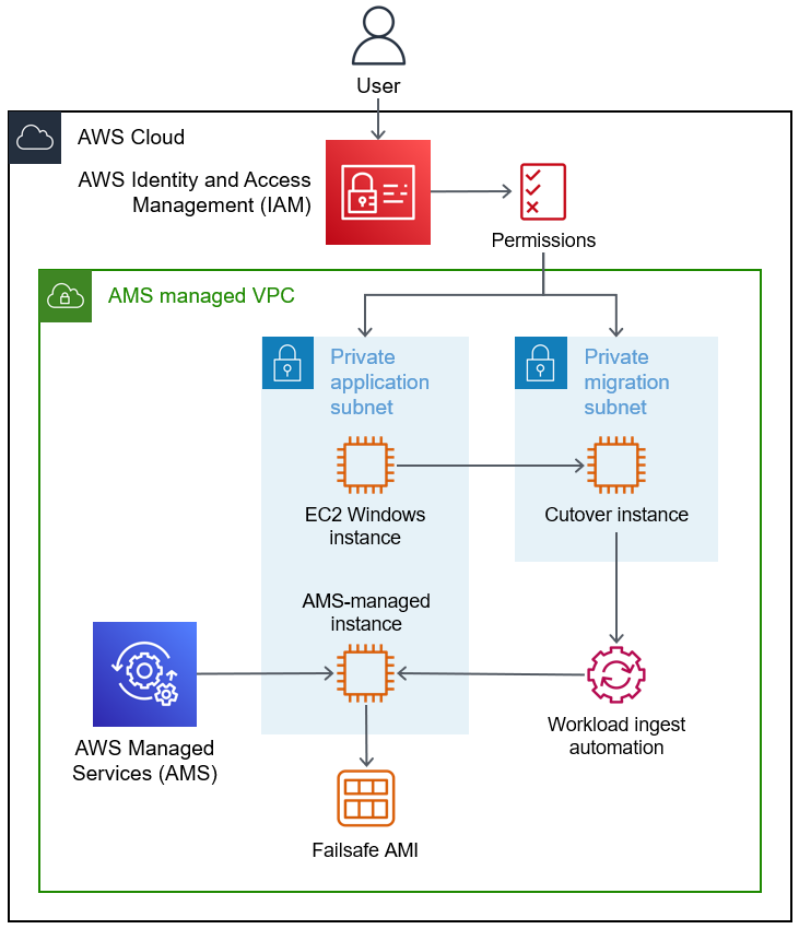 Amazon EC2 Windows インスタンスを AWS Managed Services アカウントに移行して取り込むプロセス。