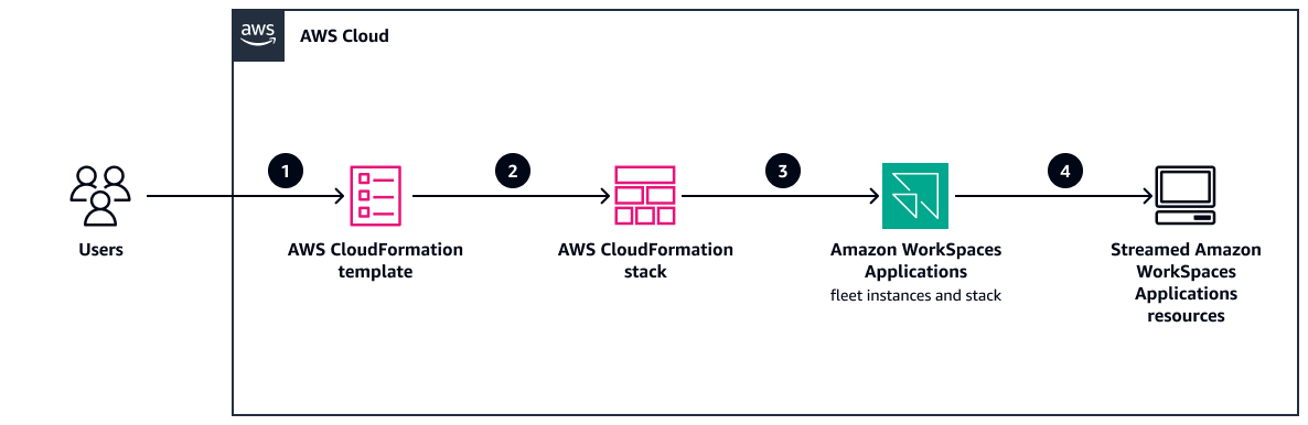 WorkSpaces アプリケーションリソースを自動的に作成するためのワークフロー。