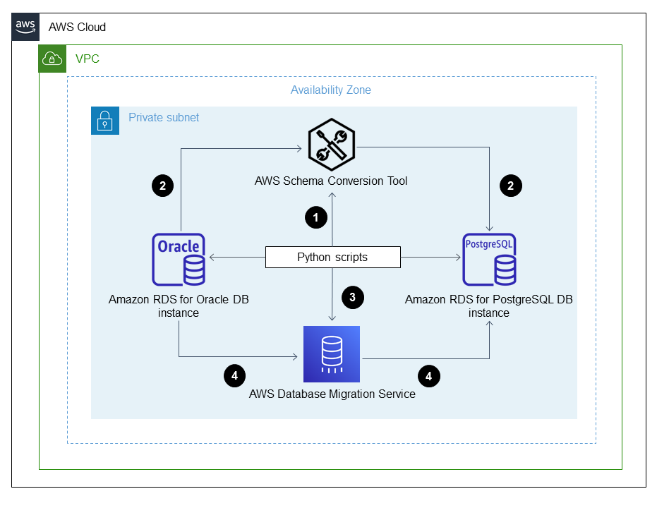 AWS DMS と Python を使用して、RDS for Oracle DB インスタンスを RDS for PostgreSQL DB インスタンスに移行します。