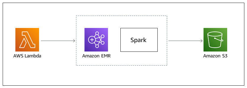 Lambda から Amazon EMR へ、Spark から Amazon S3 へ
