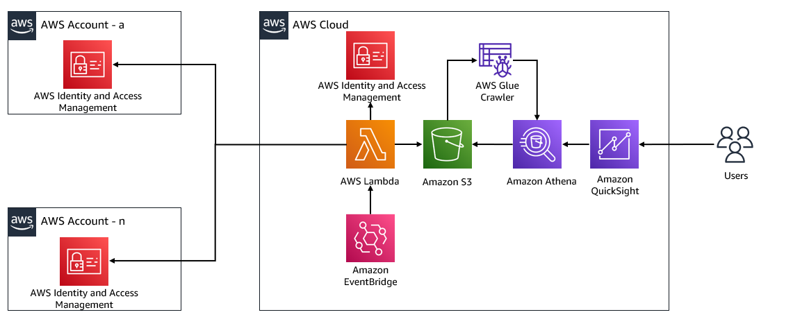 アーキテクチャを以下に図で示します。
