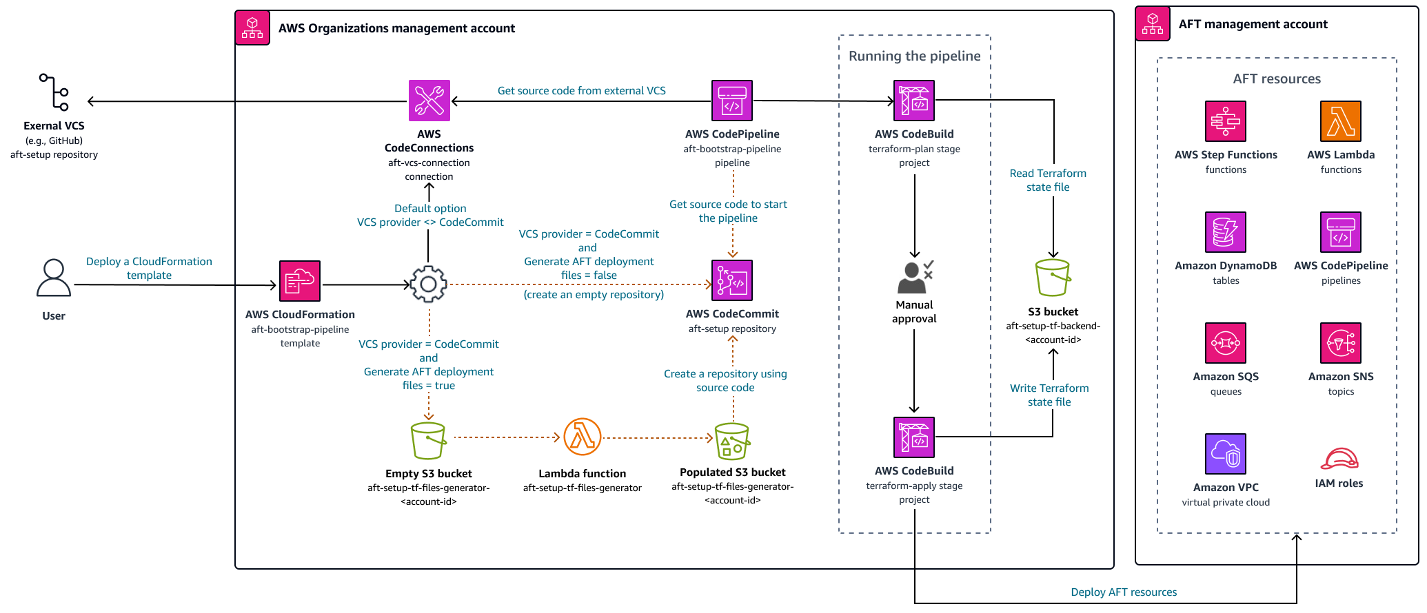 ブートストラップパイプラインを使用して AFT を実装するためのワークフロー。