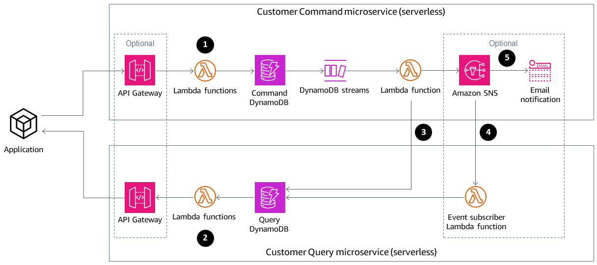 CQRS と AWS サーバーレスサービスを使用したイベントソーシングパターン用のマイクロサービスアーキテクチャ。