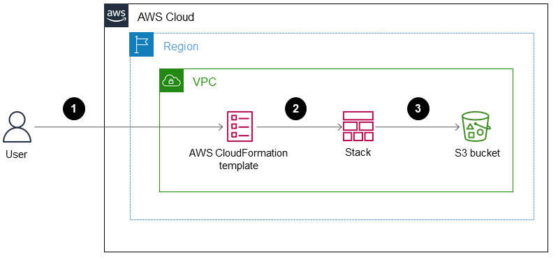 CloudFormation テンプレートを使用して S3 バケットをインポートする CloudFormation スタックを作成するワークフロー。