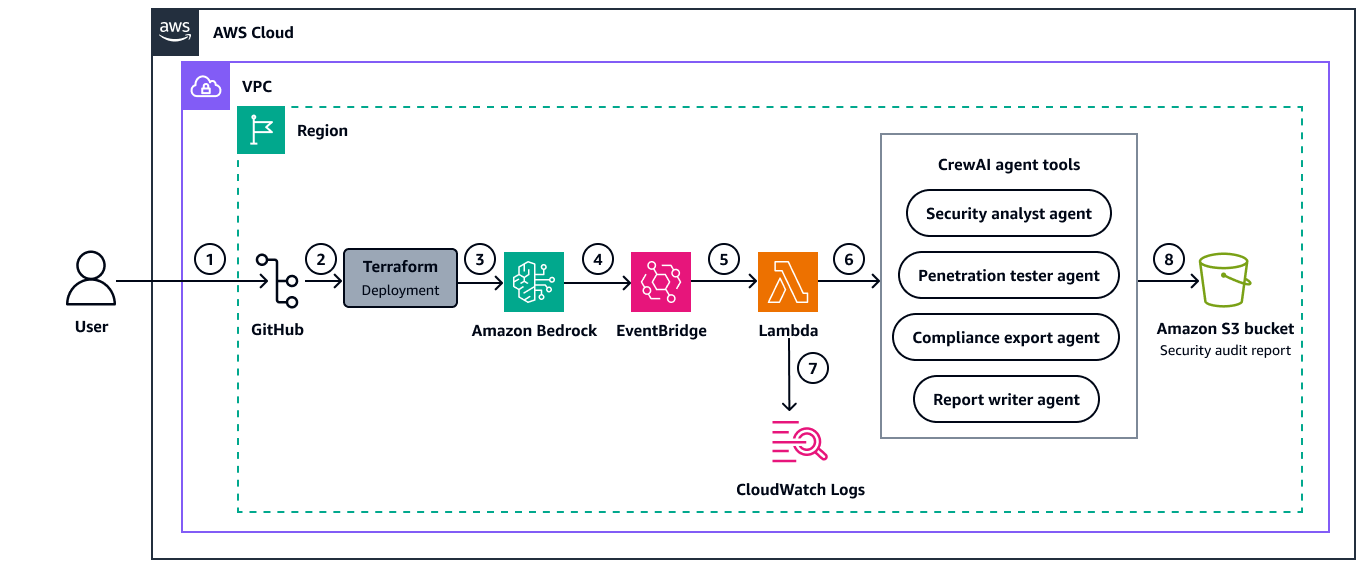 Terraform と Amazon Bedrock を使用して CrewAI マルチエージェントシステムを展開するワークフロー。