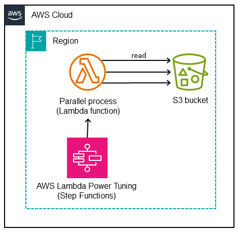 Lambda 関数、S3 バケット、AWS Step Functions を示す図。