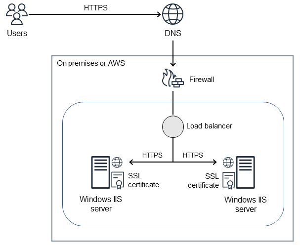 ACM を使用して Windows SSL 証明書をApplication Load Balancer に移行するためのソースアーキテクチャ