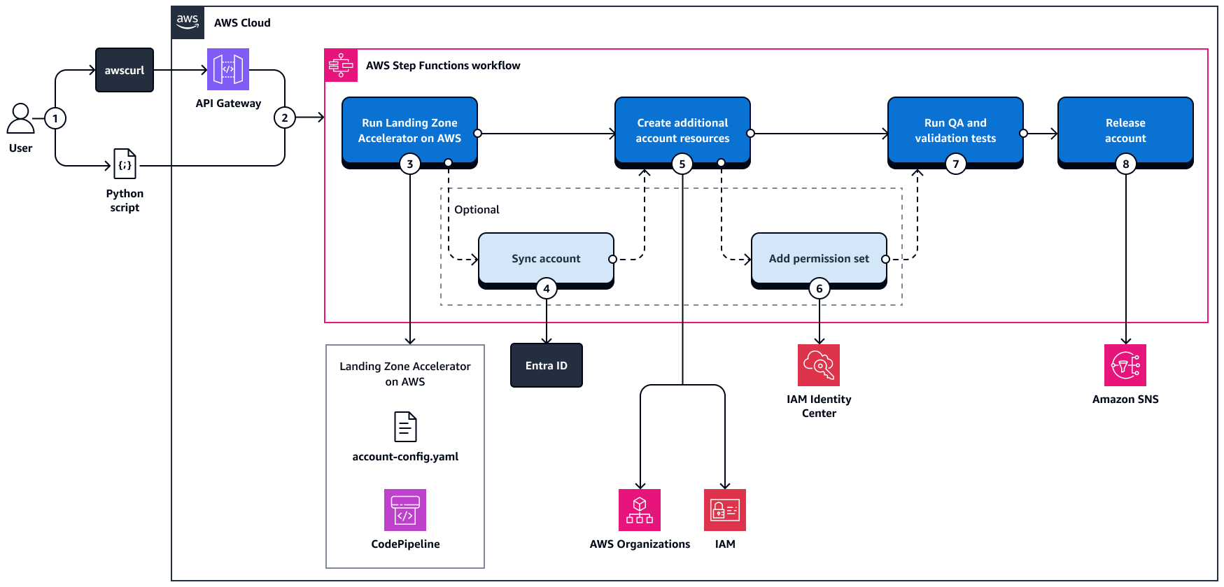 Landing Zone Accelerator on AWS を使用して新規アカウントの作成を自動化するワークフロー