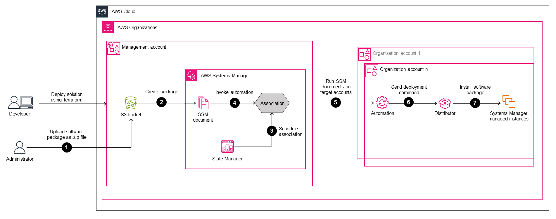 AWS Organizations でソフトウェアパッケージの配布を一元化するためのアーキテクチャ図
