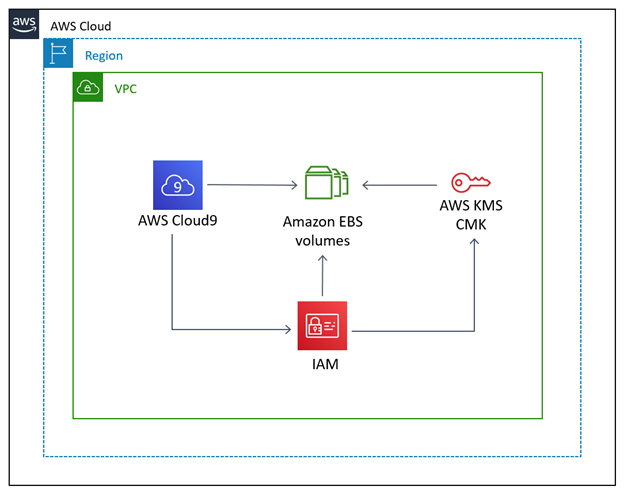 AWS Cloud9 IDE を使用して EBS ボリュームとスナップショットの暗号化を実施します。
