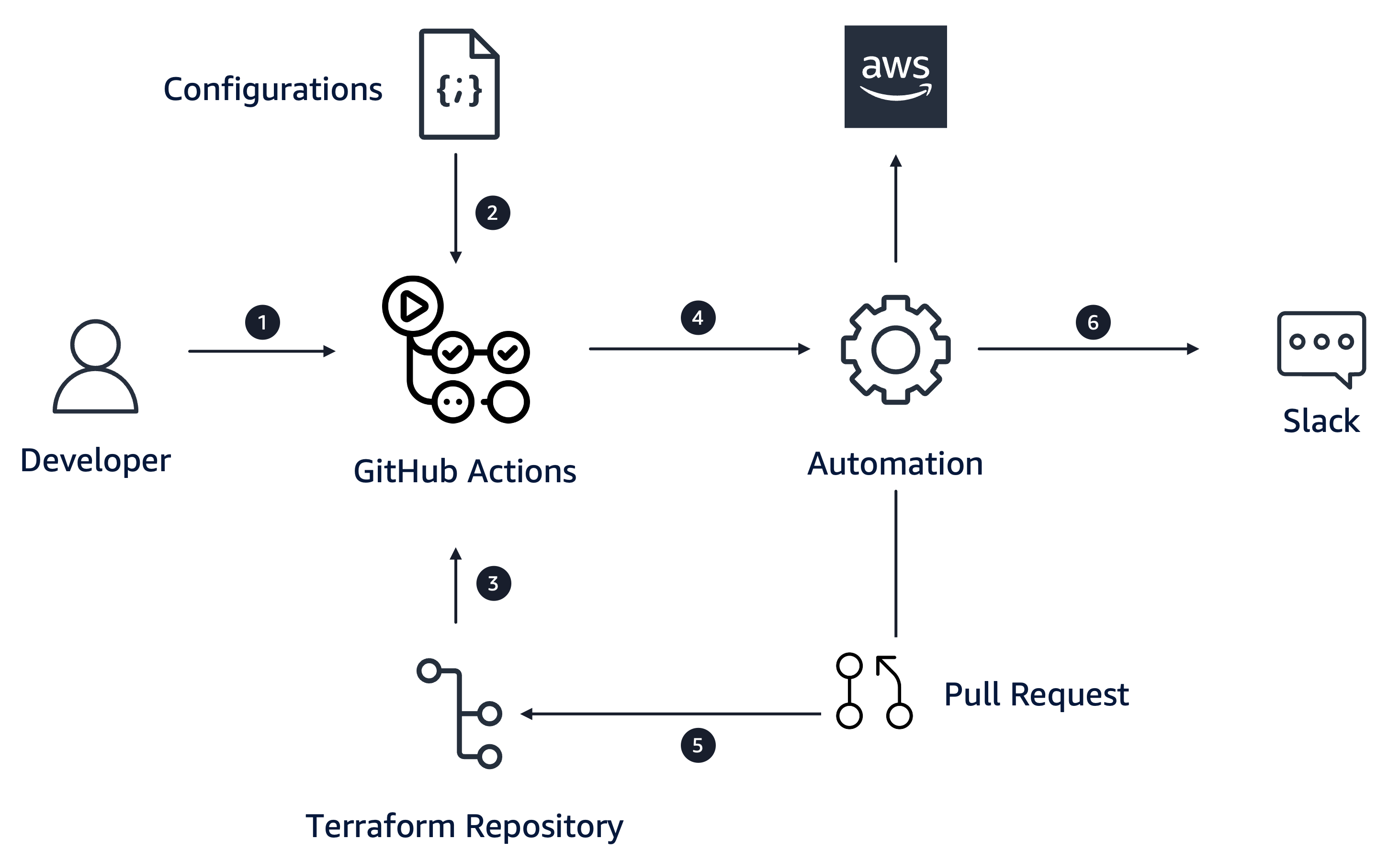 GitHub Actions を使用して自動プルリクエストを作成するワークフロー。