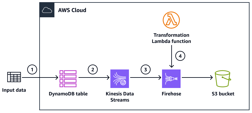 Kinesis データストリームと Firehose を使用して DynamoDB から Amazon S3 にレコードを配信するためのワークフローの例。