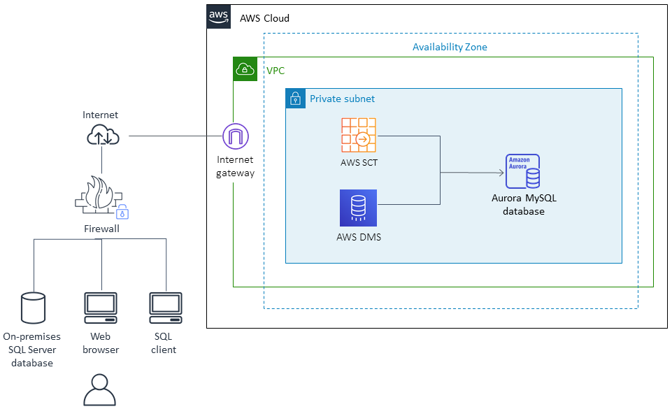 AWS クラウド architecture diagram showing on-premises to cloud migration using AWS SCT, DMS, and Aurora MySQL.