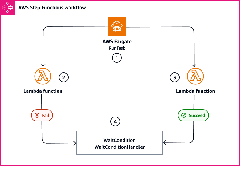 waitcondition-hook-for-aws-fargate-task コンストラクトの AWS Step Functions ワークフロー。