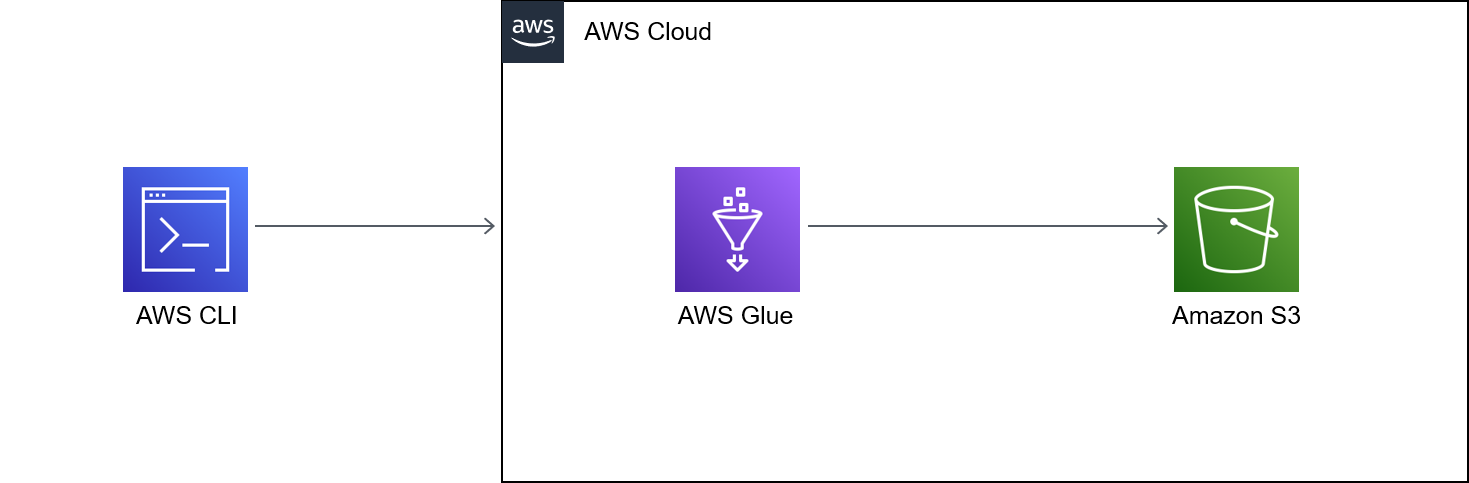 ワークフローは、AWS CLI により、S3 バケットに出力を書き込む AWS Glue ジョブが開始されることを示しています。